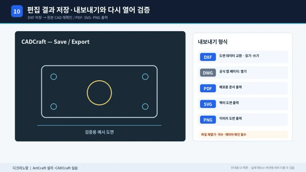 ArtCraft 설치방법 및 CADCraft 사용법 – DXF·DWG 열기부터 2D 도면 작성까지 12 CADCraft DXF DWG 저장과 PDF SVG PNG 내보내기 후 치수와 문자를 검수하는 설명도