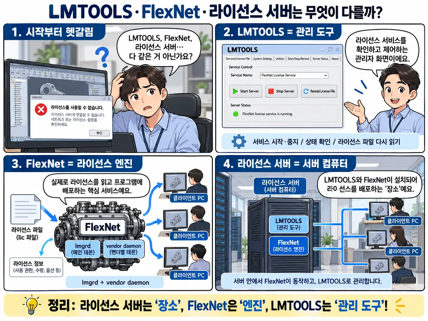 LMTOOLS 라이선스 오류 총정리|NX·오토캐드·카티아 해결 1 LMTOOLS 관리 도구와 FlexNet 라이선스 엔진, 라이선스 서버의 차이점 및 CAD 프로그램 라이선스 작동 원리를 설명하는 4컷 만화