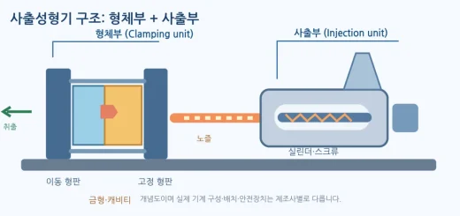 01 사출성형기 구조 형체부 사출부
